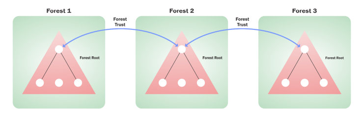 Forest Trust
