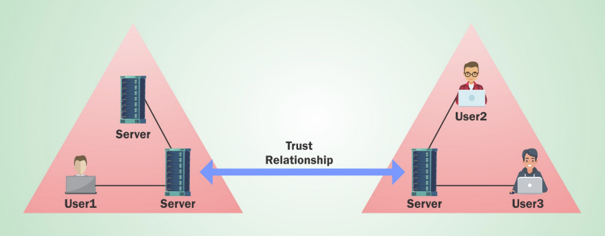 Two-way trust